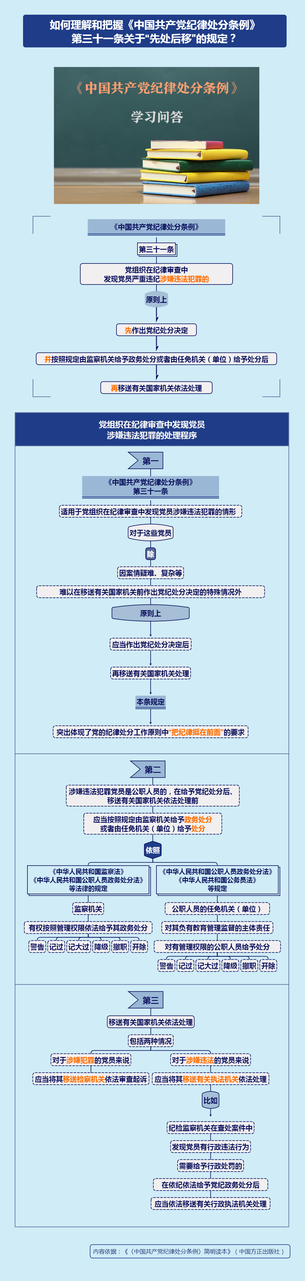 紀律處分條例·學習問答丨如何理解和把握《中國共產黨紀律處分條例》第三十一條關于“先處后移”的規定？